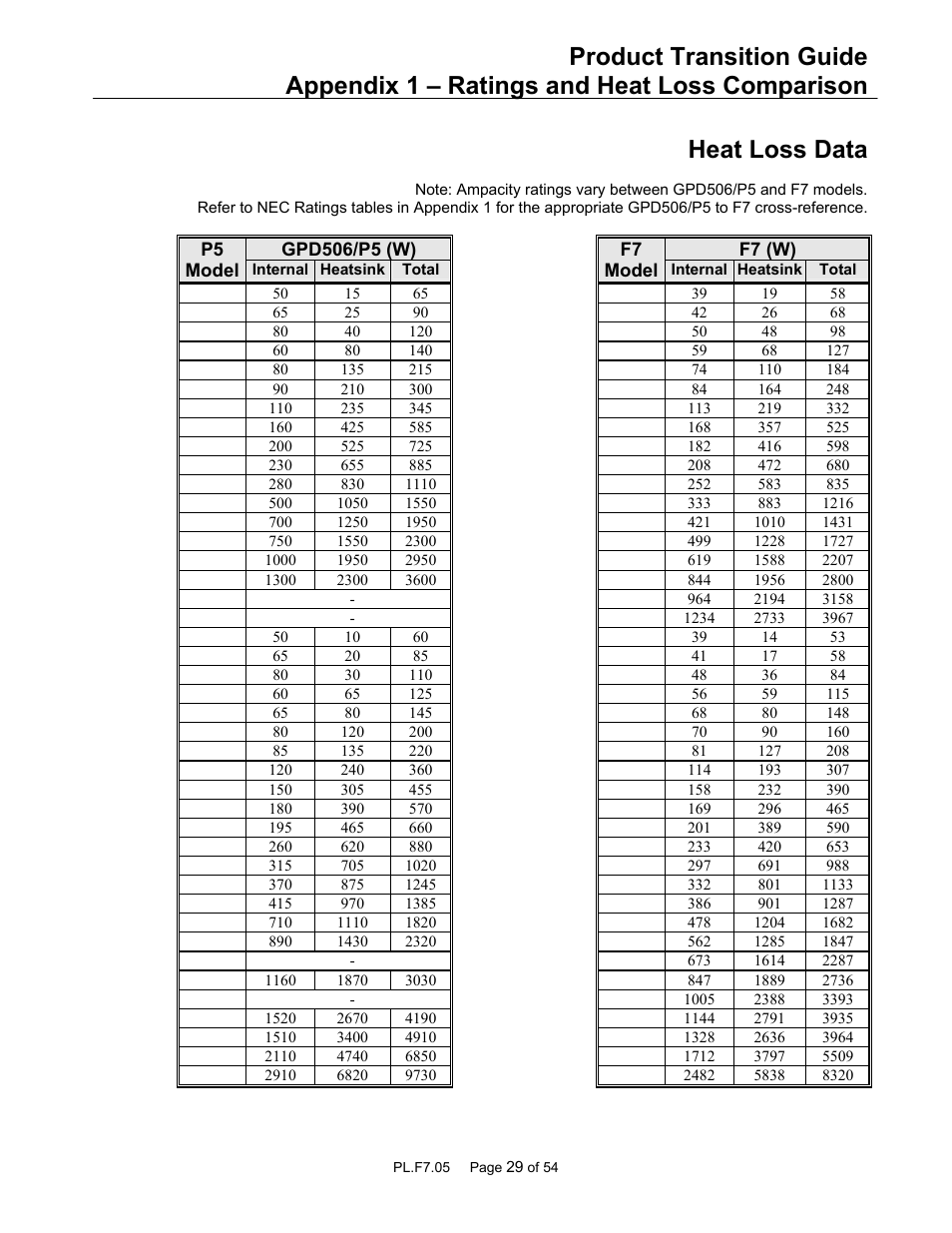 Heat loss data | Yaskawa GPD 506/P5 to F7 User Manual | Page 29 / 54