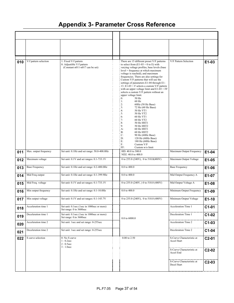 Appendix 3- parameter cross reference, Parameter name, Description or selection | Yaskawa GPD 506/P5 to F7 User Manual | Page 37 / 54