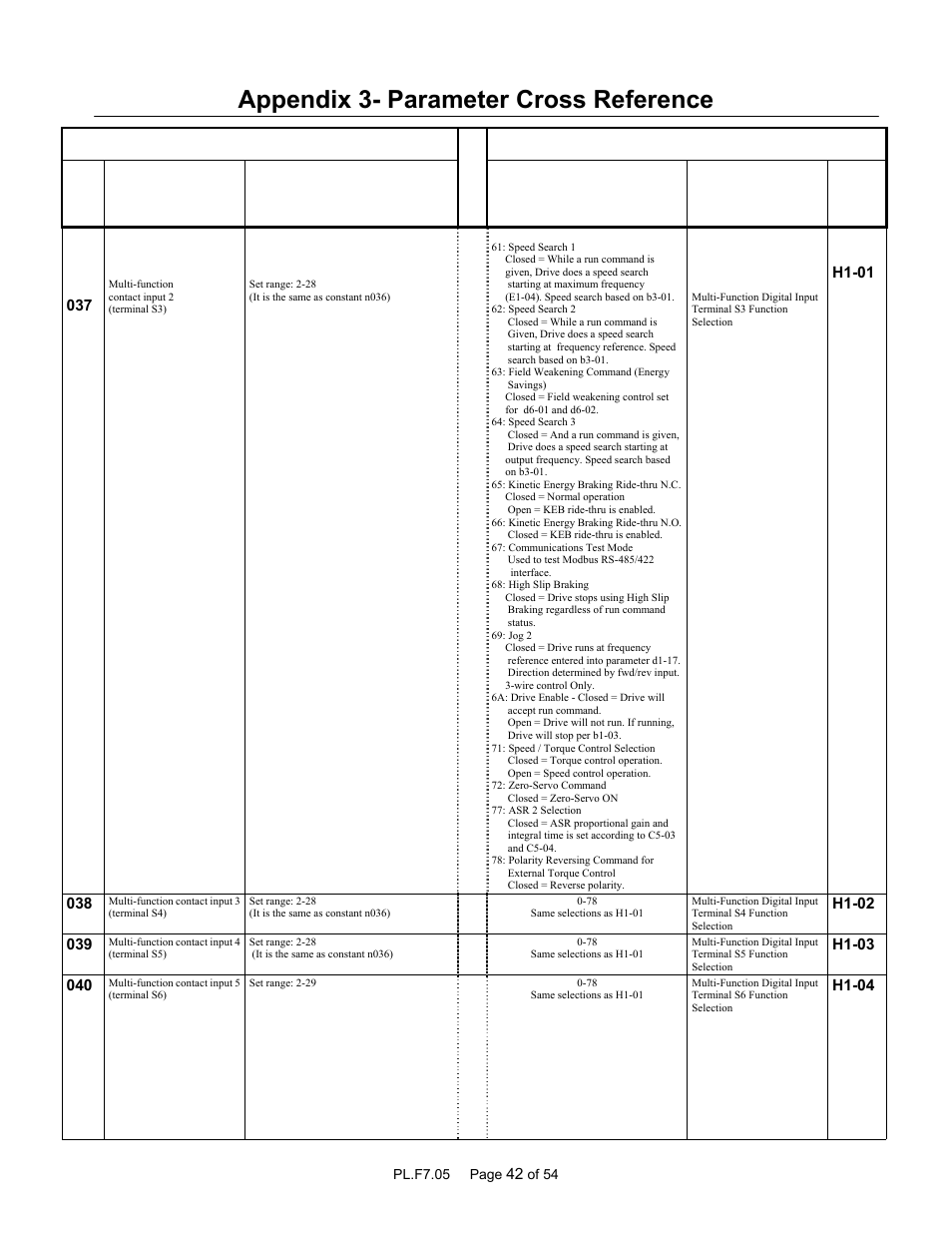 Appendix 3- parameter cross reference, Parameter name | Yaskawa GPD 506/P5 to F7 User Manual | Page 42 / 54