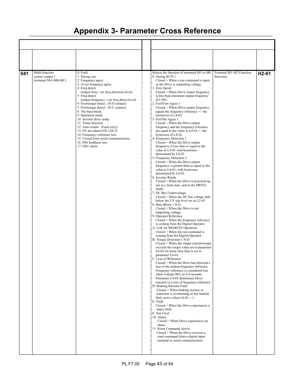 Appendix 3- parameter cross reference, Parameter name | Yaskawa GPD 506/P5 to F7 User Manual | Page 43 / 54
