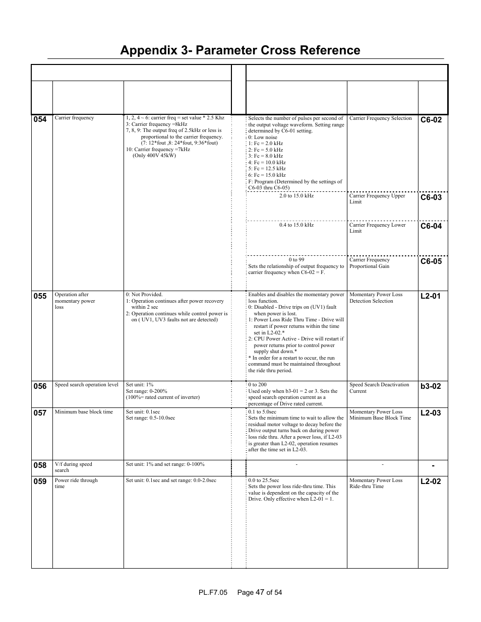 Appendix 3- parameter cross reference, Parameter name | Yaskawa GPD 506/P5 to F7 User Manual | Page 47 / 54