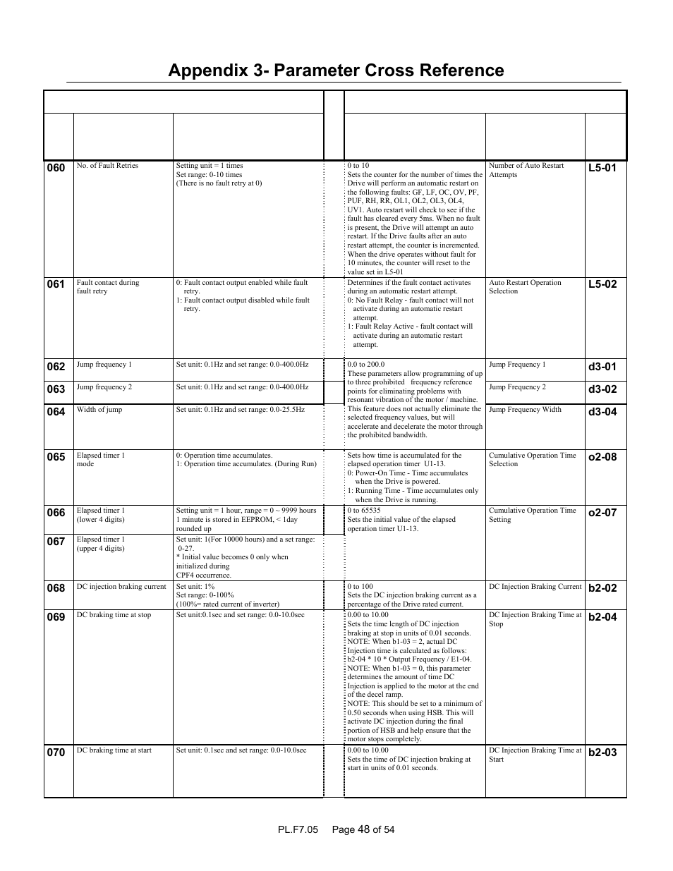 Appendix 3- parameter cross reference, Parameter name | Yaskawa GPD 506/P5 to F7 User Manual | Page 48 / 54