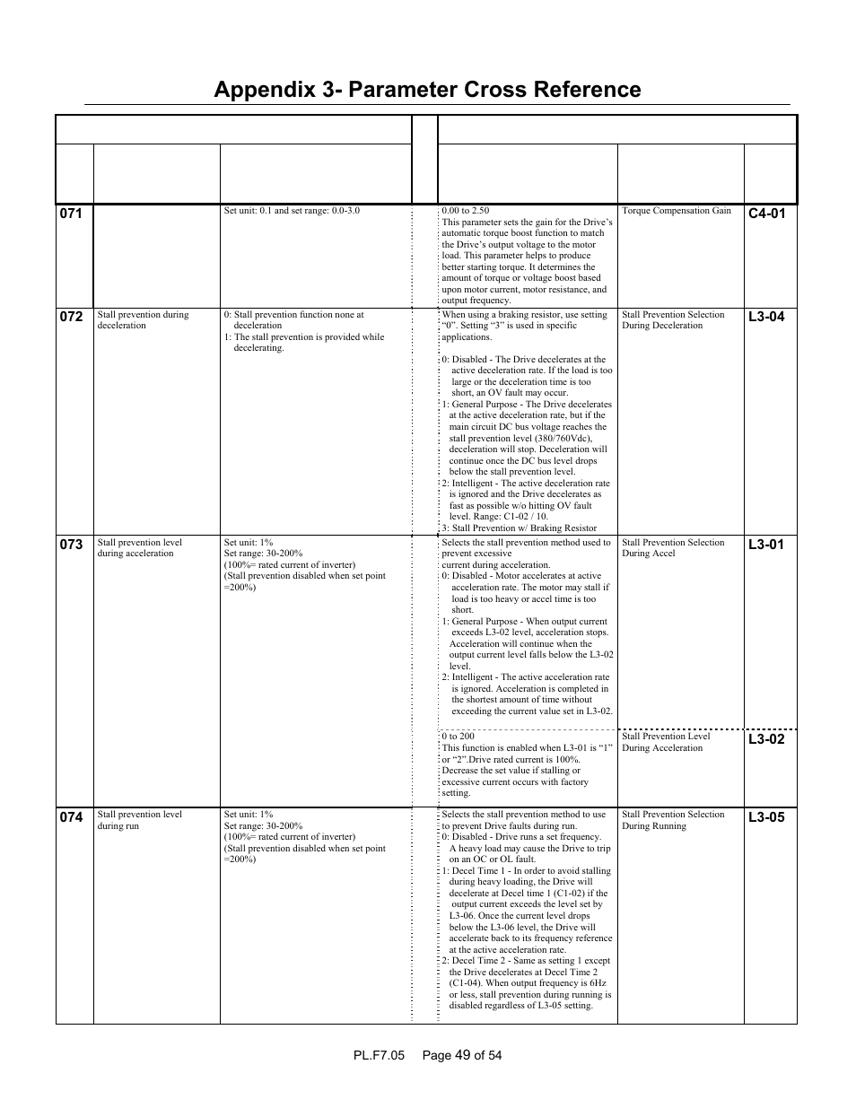 Appendix 3- parameter cross reference, Parameter name | Yaskawa GPD 506/P5 to F7 User Manual | Page 49 / 54