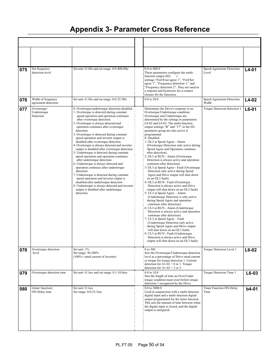 Appendix 3- parameter cross reference, Parameter name | Yaskawa GPD 506/P5 to F7 User Manual | Page 50 / 54