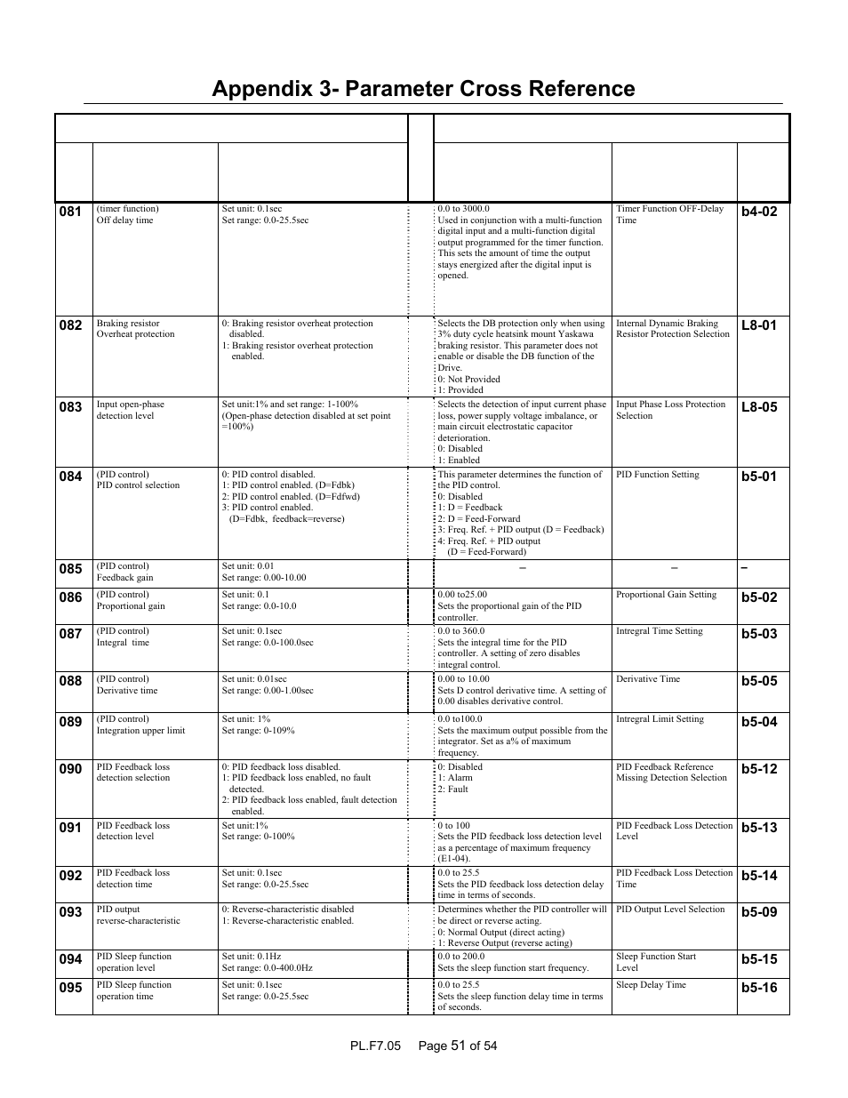 Appendix 3- parameter cross reference, Parameter name, Description or selection | Yaskawa GPD 506/P5 to F7 User Manual | Page 51 / 54