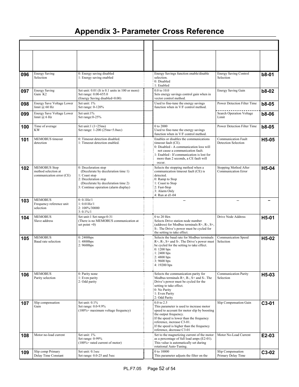 Appendix 3- parameter cross reference, Parameter name, Description or selection | Yaskawa GPD 506/P5 to F7 User Manual | Page 52 / 54