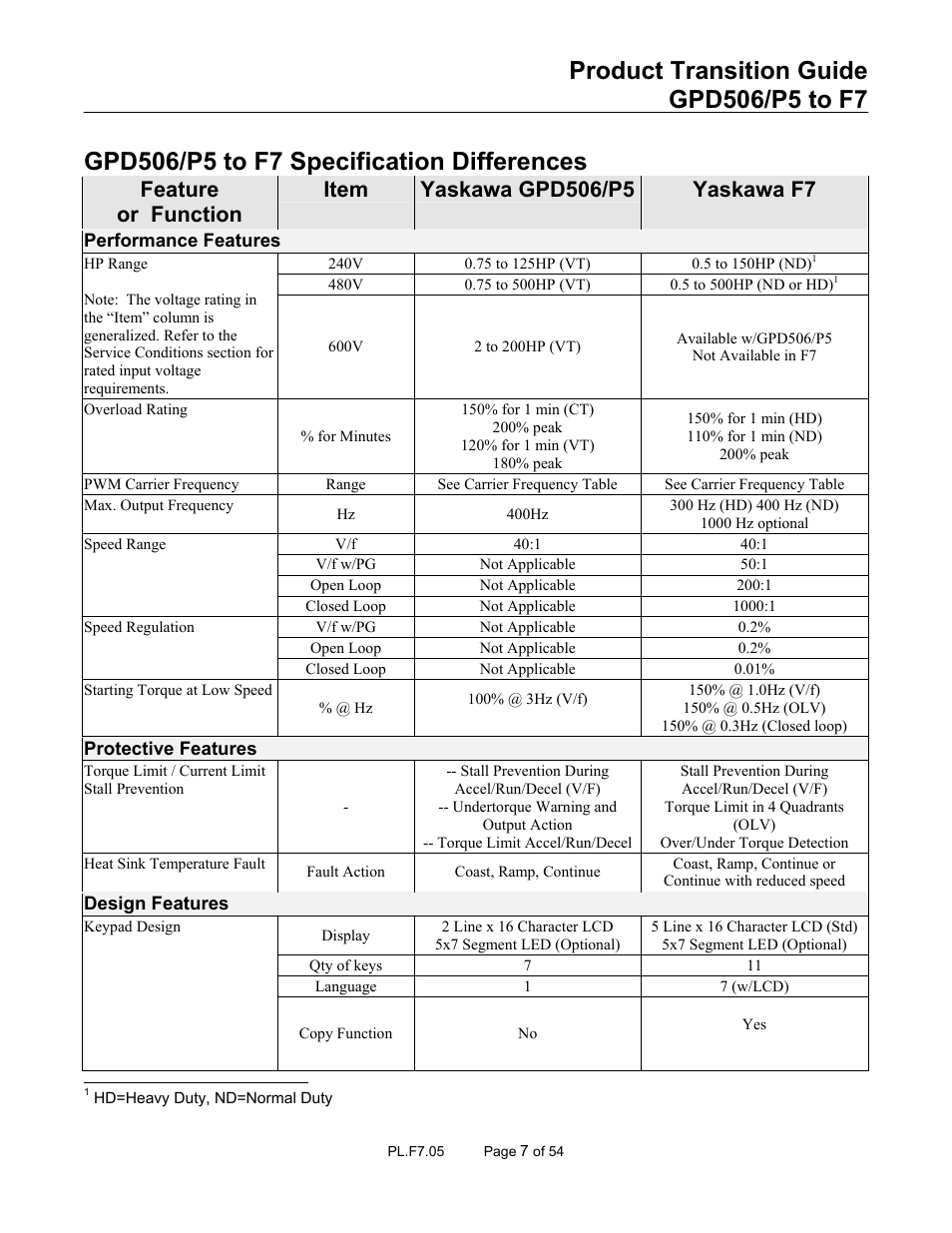 Yaskawa GPD 506/P5 to F7 User Manual | Page 7 / 54