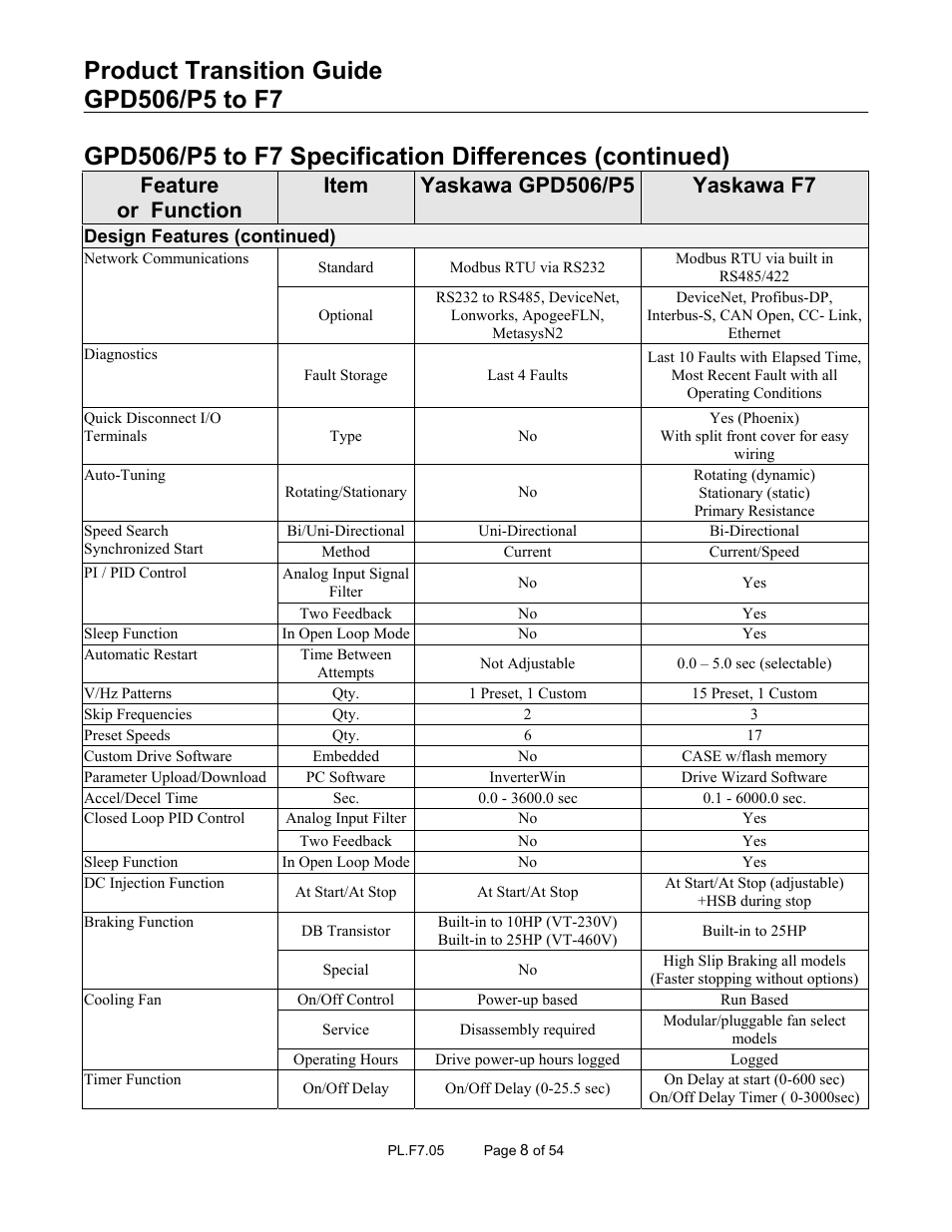 Yaskawa GPD 506/P5 to F7 User Manual | Page 8 / 54