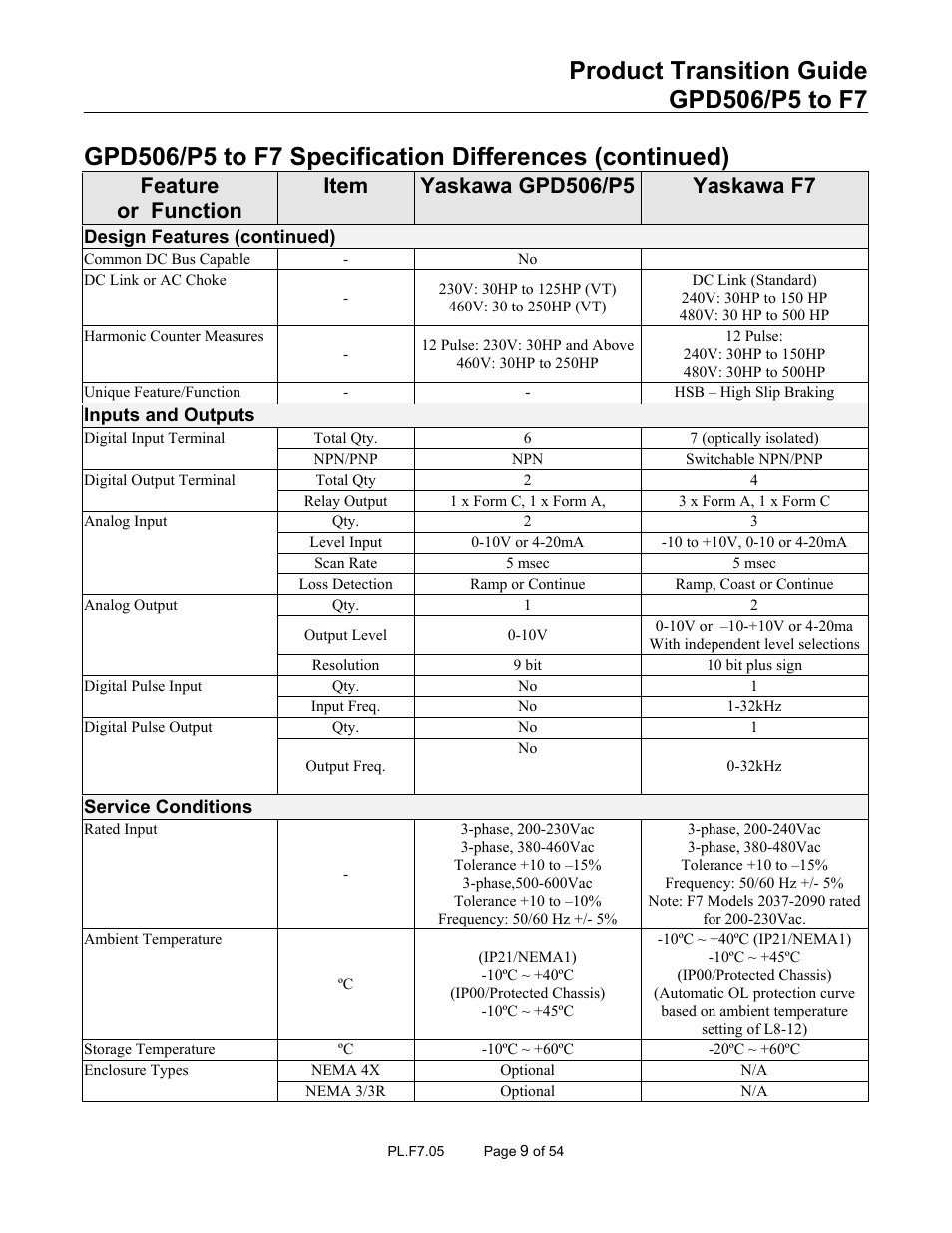 Yaskawa GPD 506/P5 to F7 User Manual | Page 9 / 54