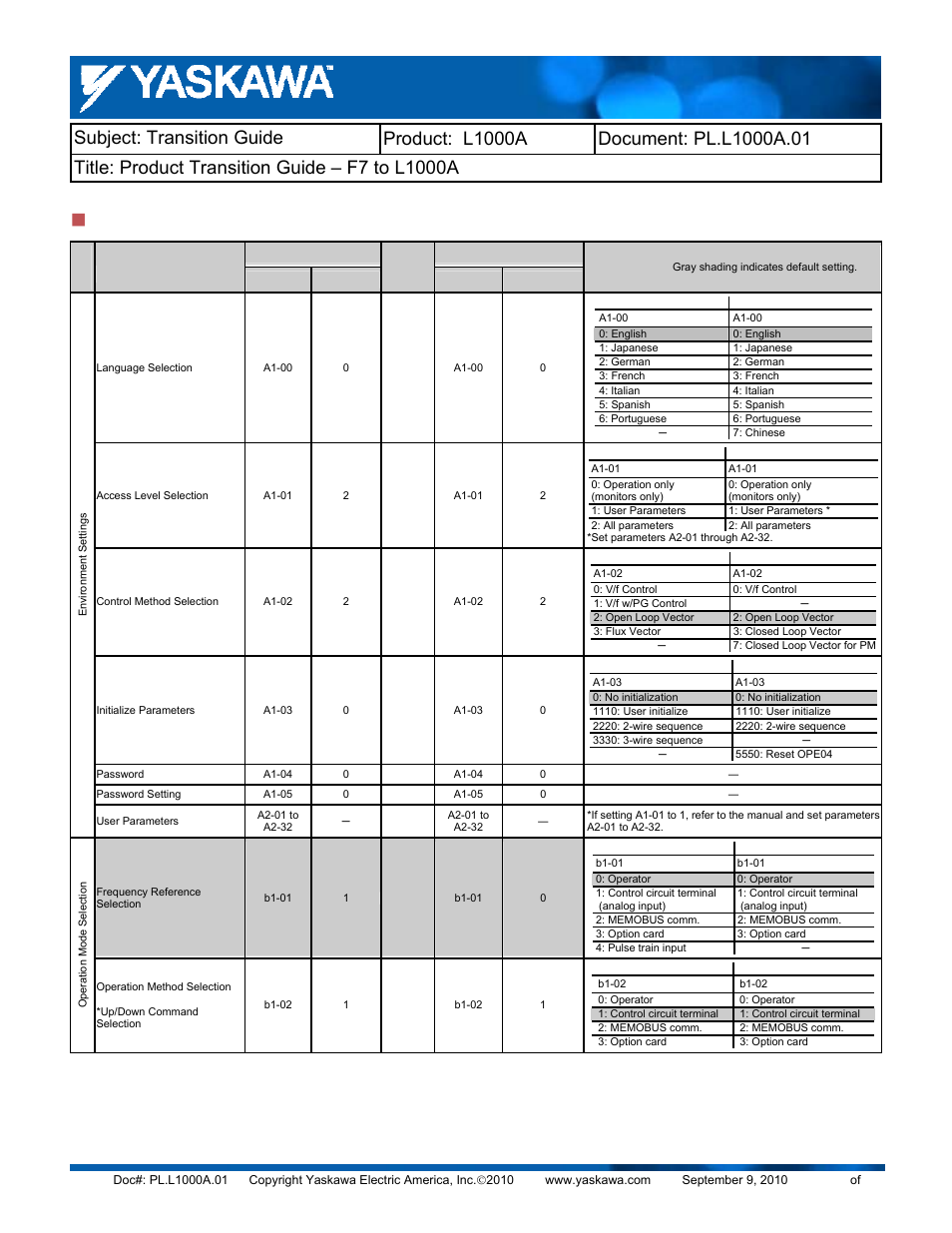 Yaskawa F7 to L1000A User Manual | Page 25 / 57