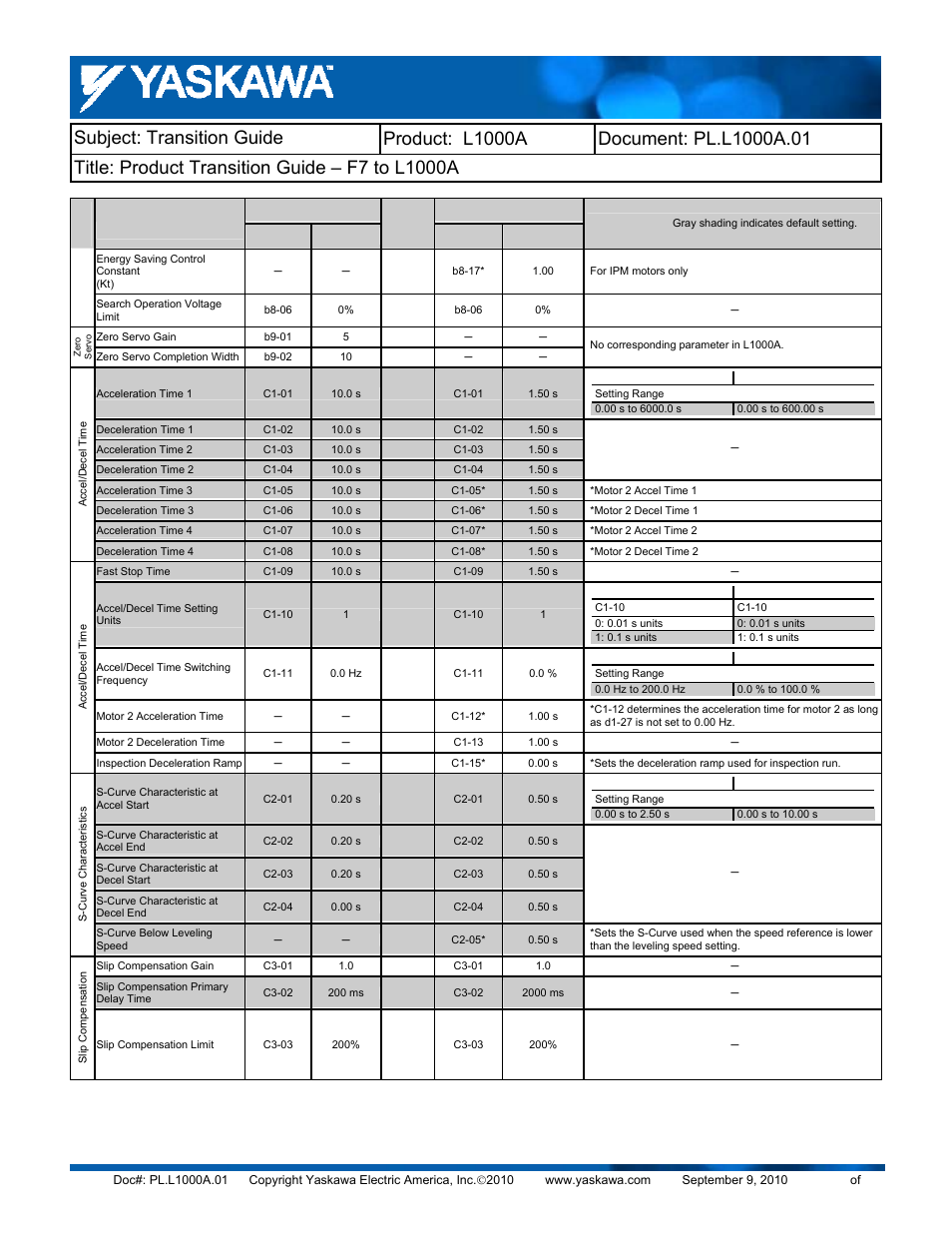 Yaskawa F7 to L1000A User Manual | Page 28 / 57