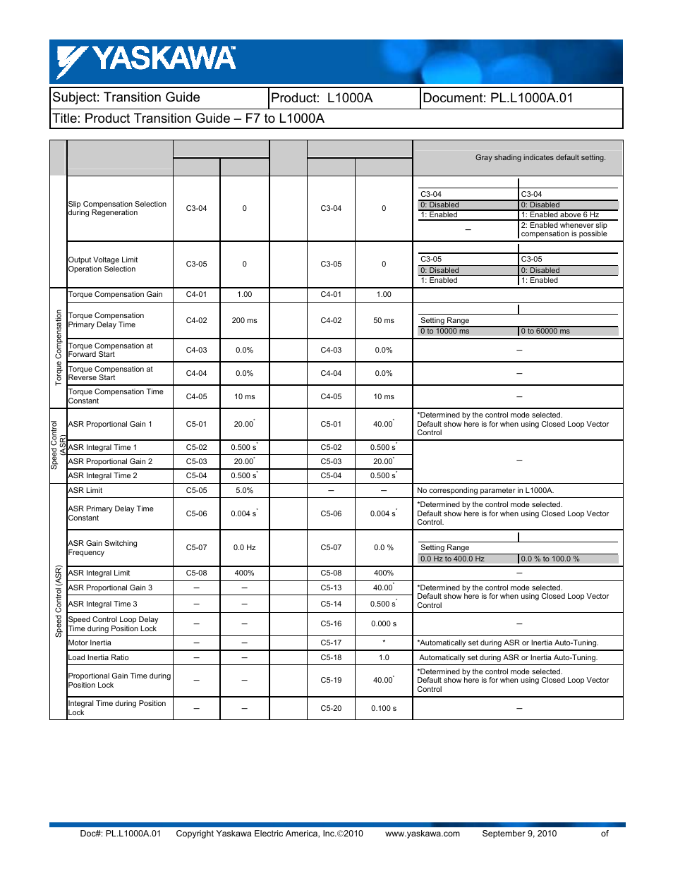 Yaskawa F7 to L1000A User Manual | Page 29 / 57