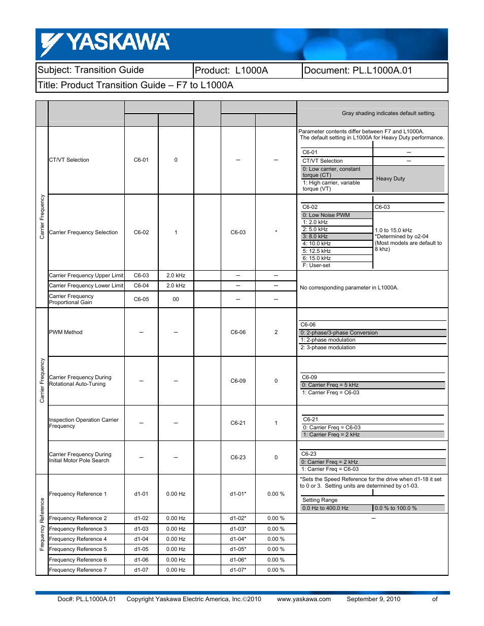 Yaskawa F7 to L1000A User Manual | Page 30 / 57