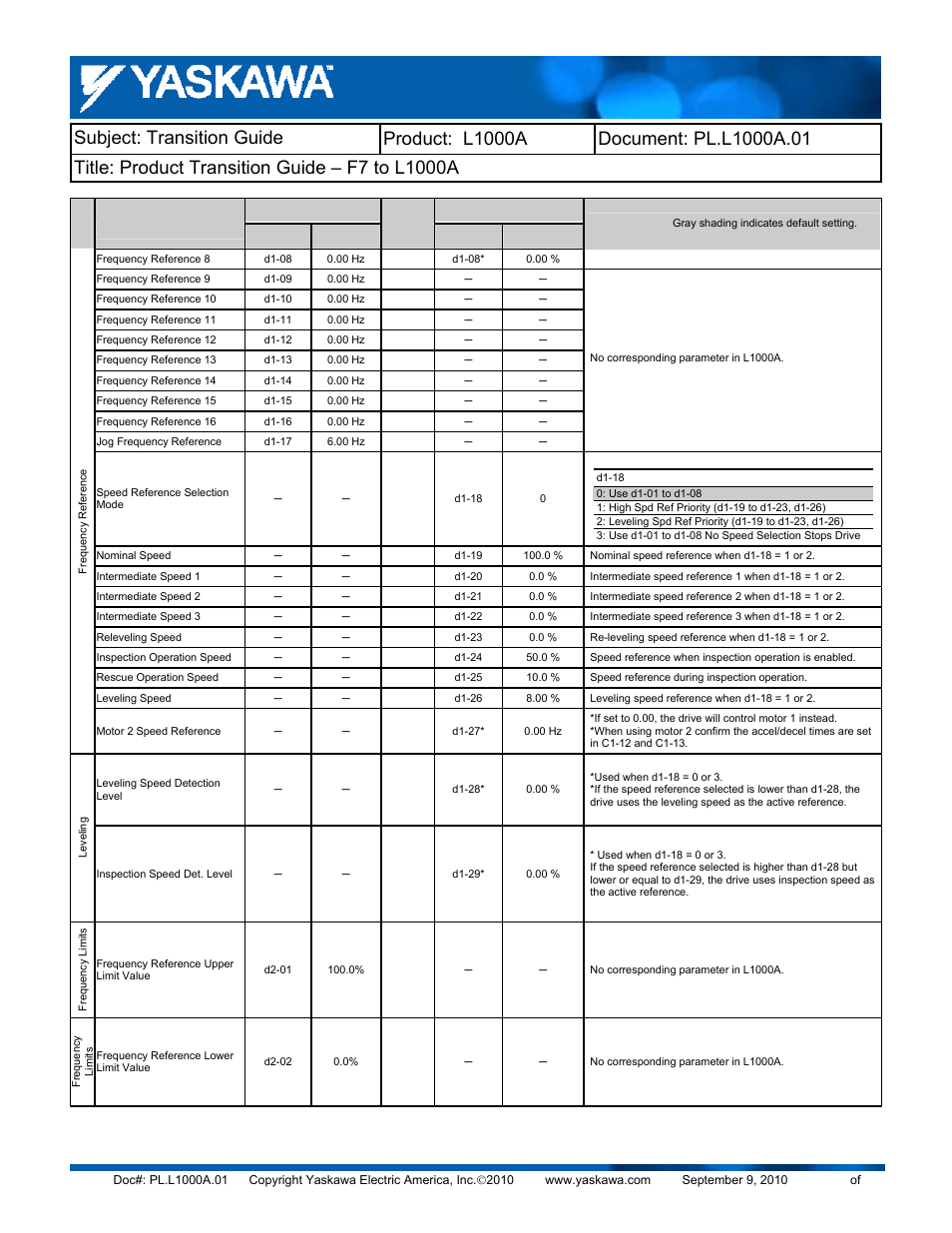 Yaskawa F7 to L1000A User Manual | Page 31 / 57