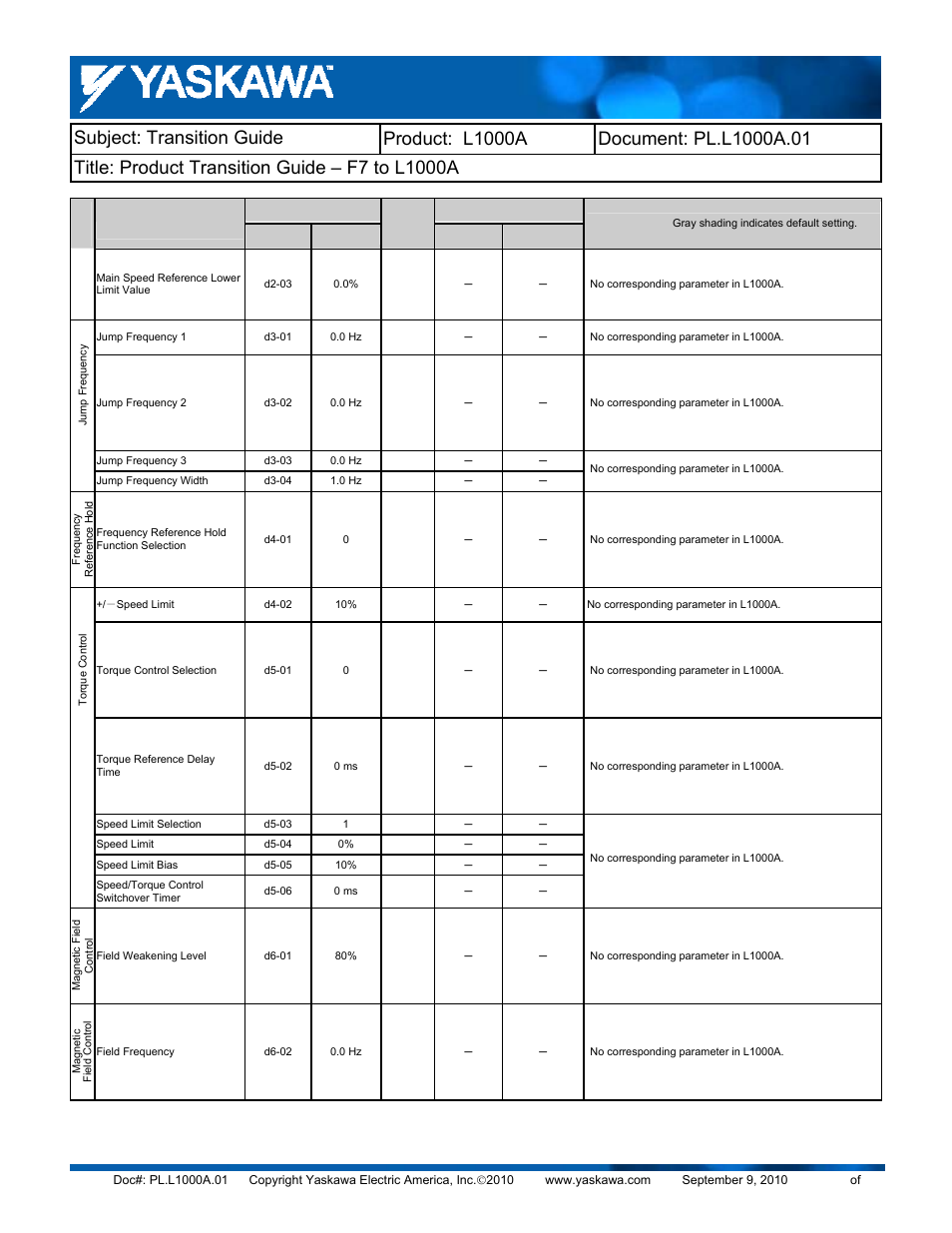 Yaskawa F7 to L1000A User Manual | Page 32 / 57