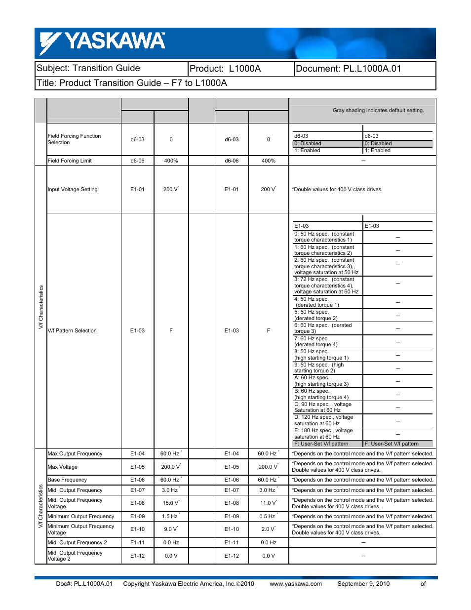 Yaskawa F7 to L1000A User Manual | Page 33 / 57