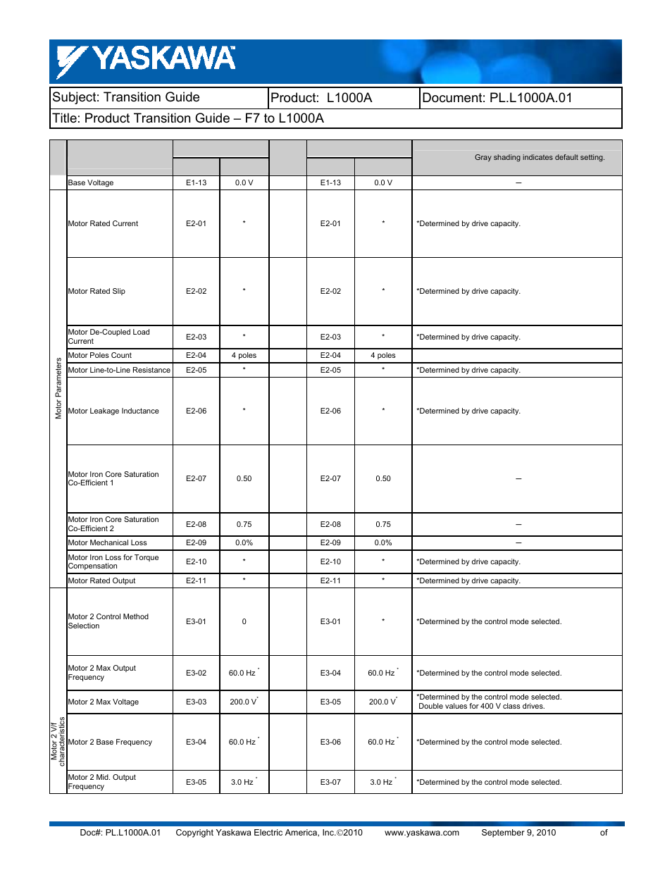 Yaskawa F7 to L1000A User Manual | Page 34 / 57