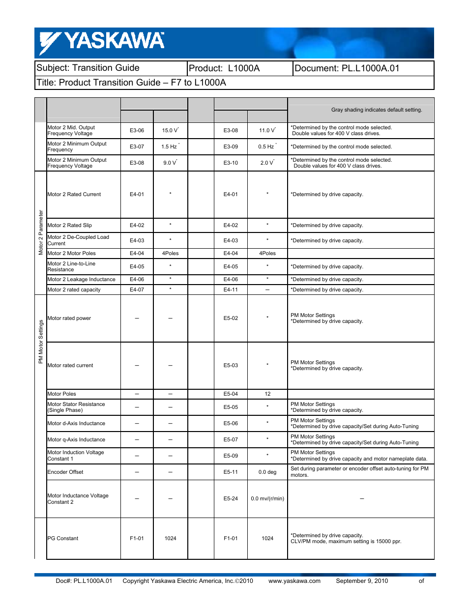 Yaskawa F7 to L1000A User Manual | Page 35 / 57