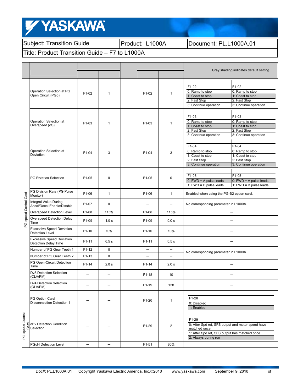 Yaskawa F7 to L1000A User Manual | Page 36 / 57