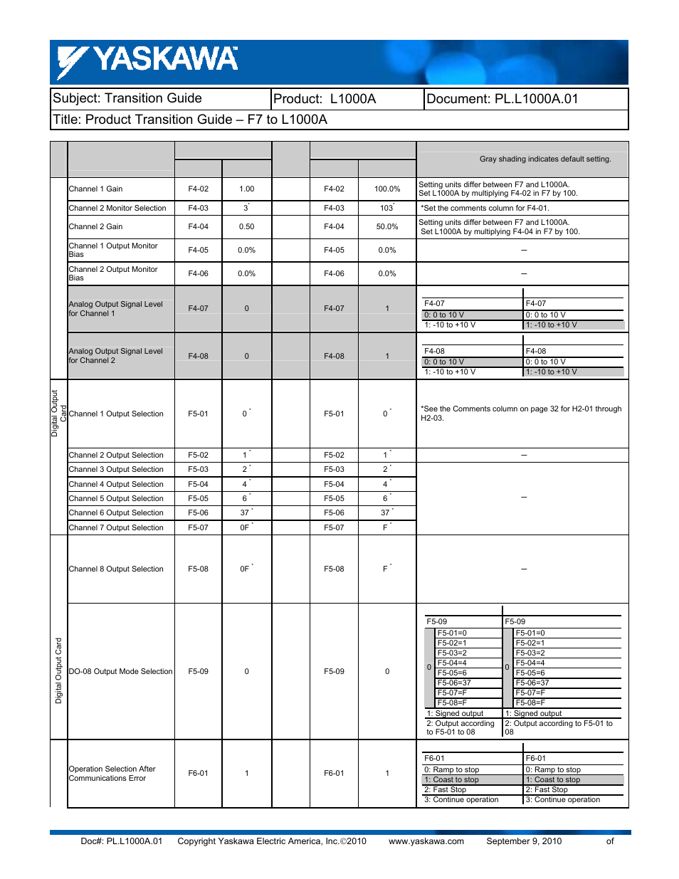 Yaskawa F7 to L1000A User Manual | Page 38 / 57