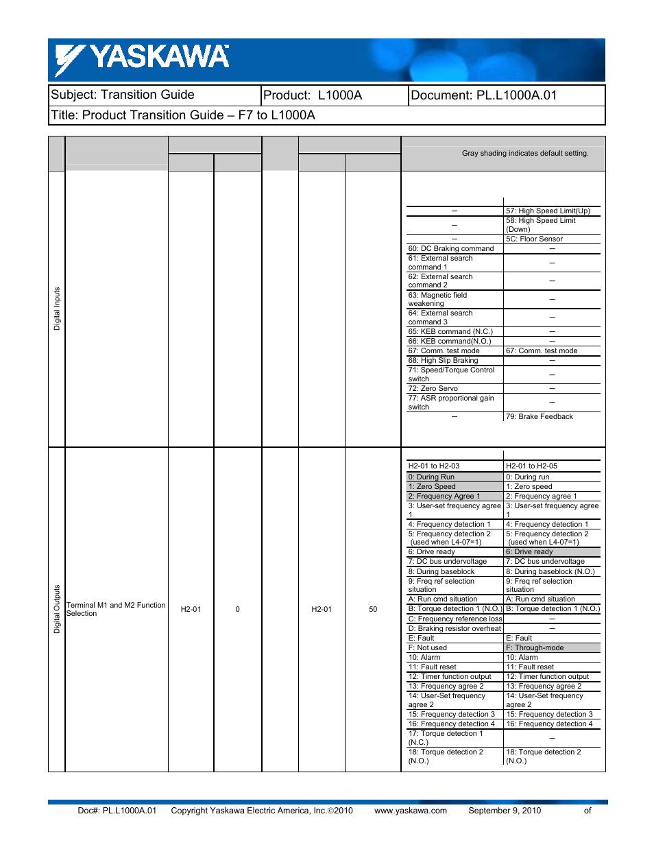 Yaskawa F7 to L1000A User Manual | Page 42 / 57