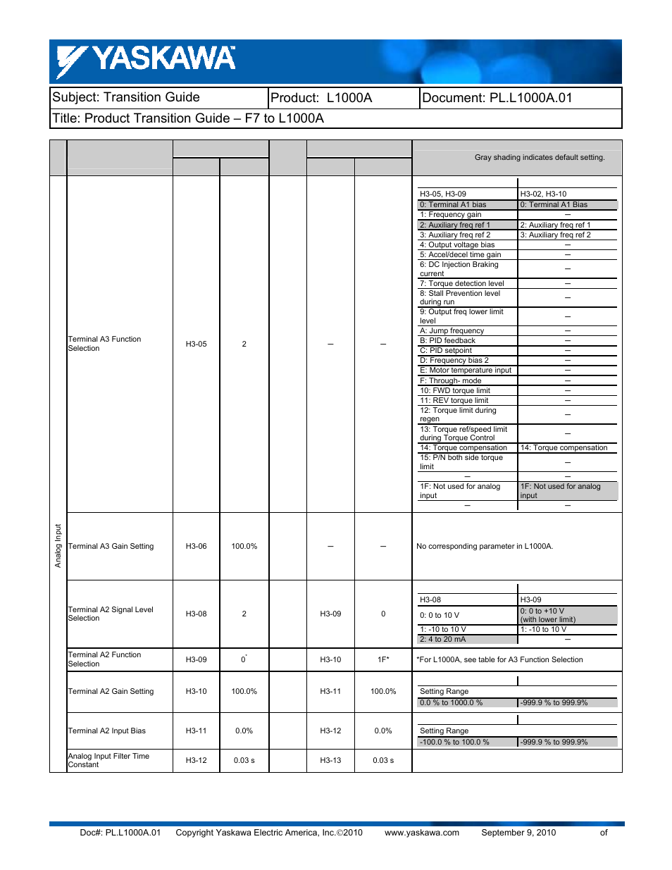 Yaskawa F7 to L1000A User Manual | Page 45 / 57