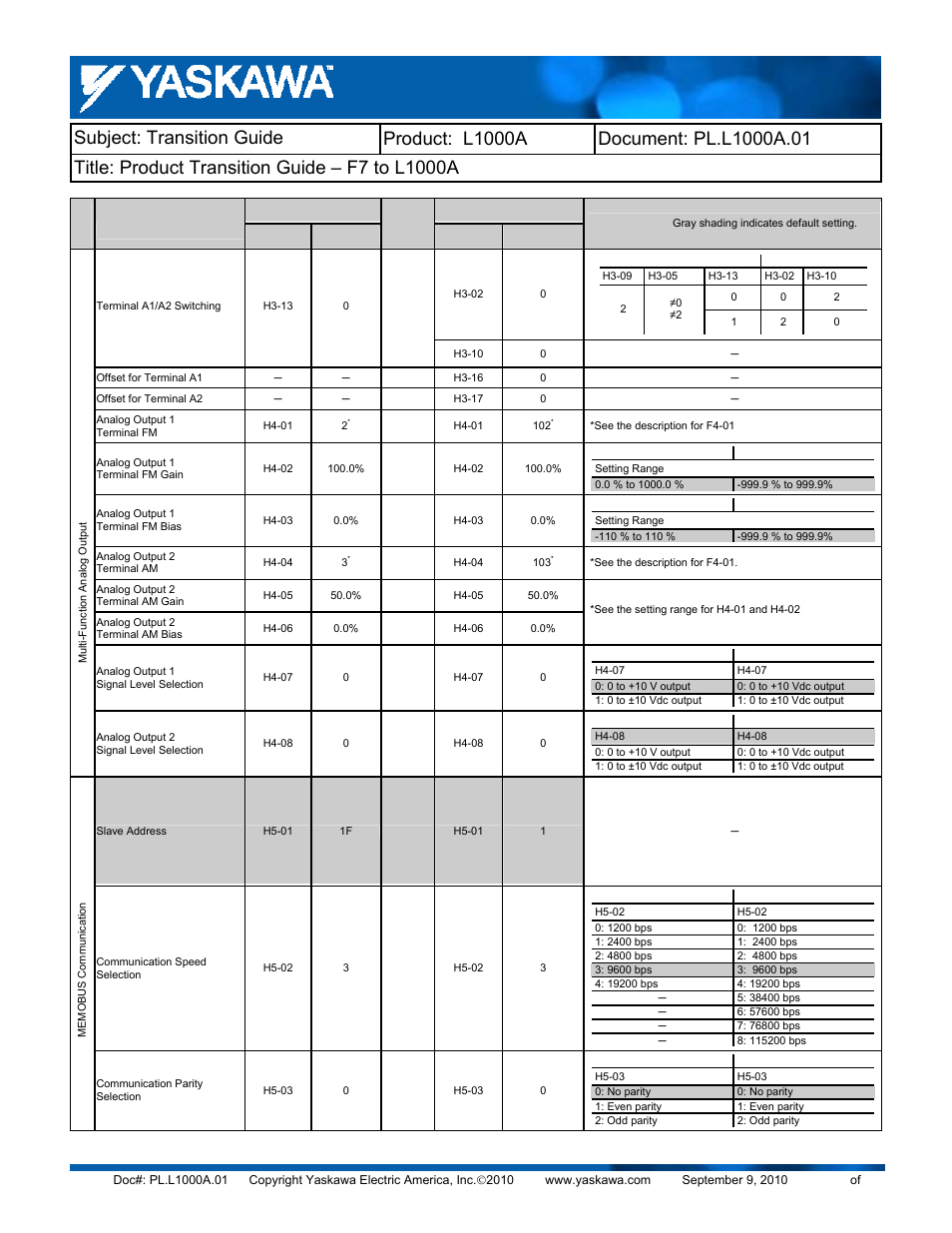 Yaskawa F7 to L1000A User Manual | Page 46 / 57