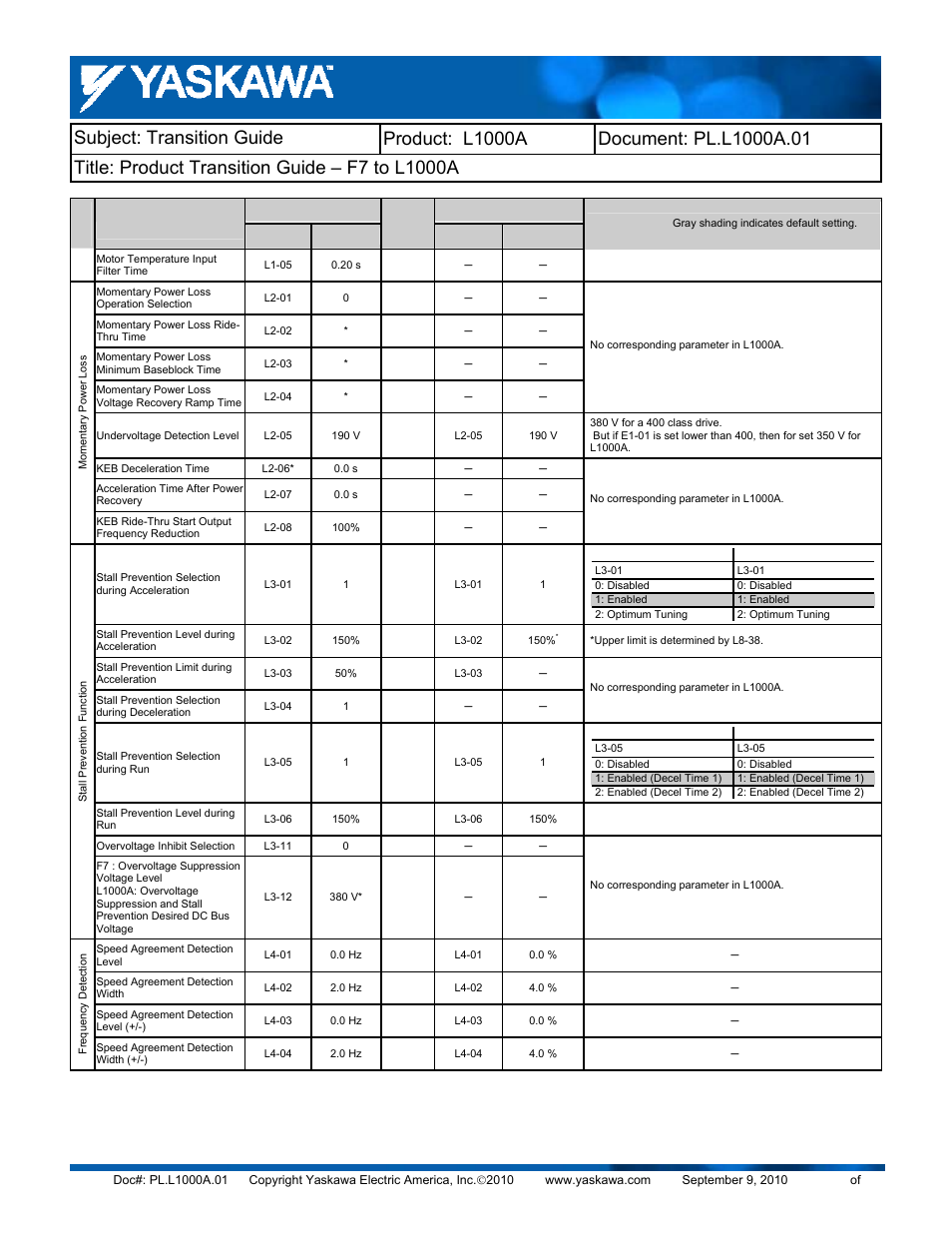 Yaskawa F7 to L1000A User Manual | Page 48 / 57