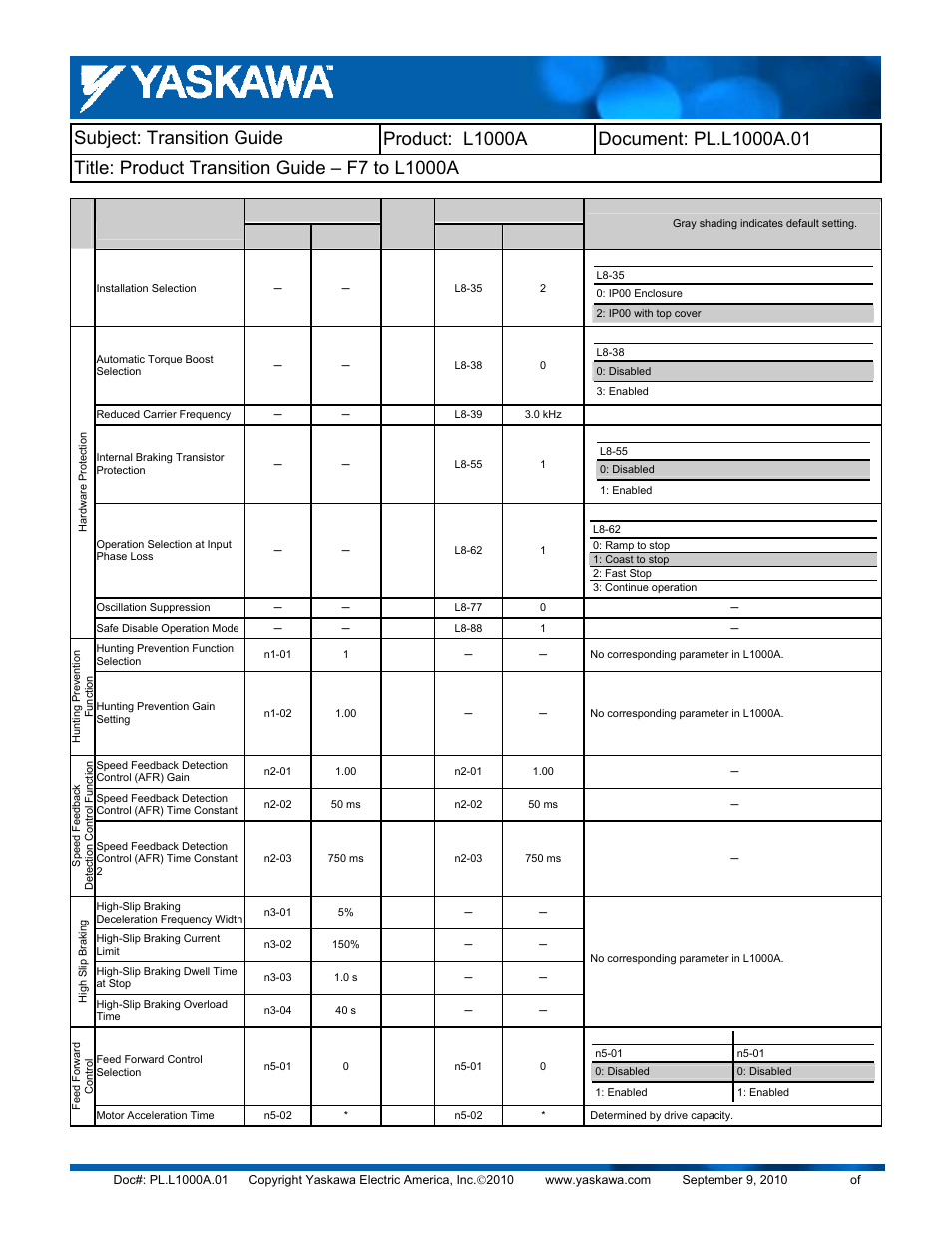 Yaskawa F7 to L1000A User Manual | Page 51 / 57