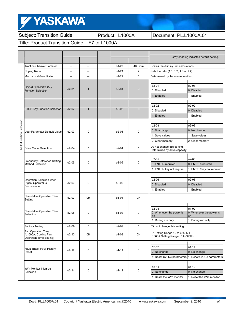 Yaskawa F7 to L1000A User Manual | Page 53 / 57