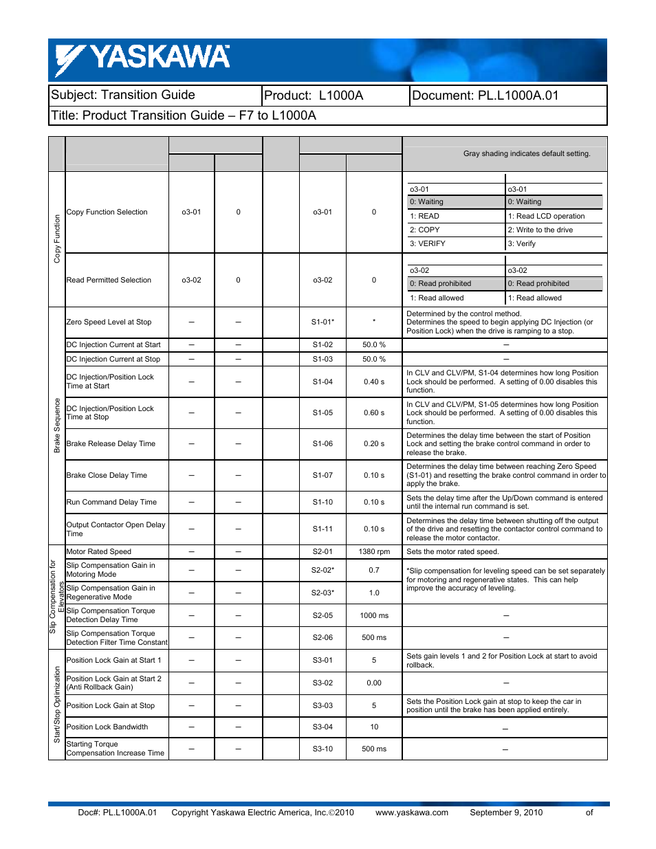 Yaskawa F7 to L1000A User Manual | Page 54 / 57