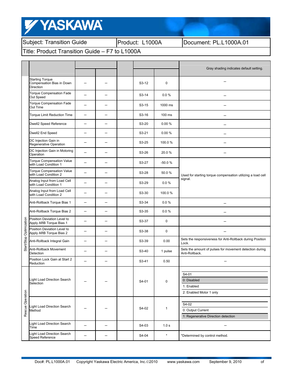 Yaskawa F7 to L1000A User Manual | Page 55 / 57