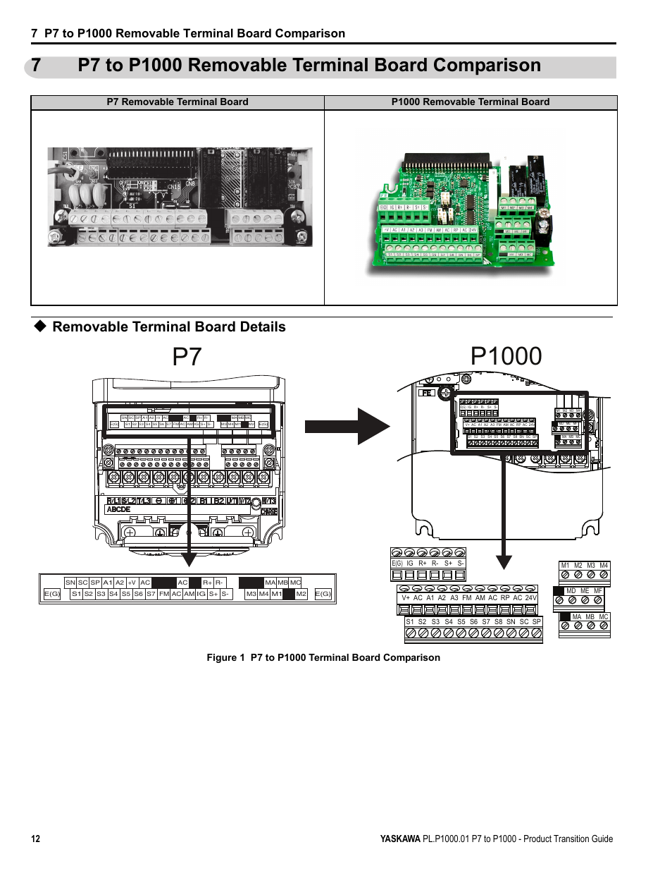 7 p7 to p1000 removable terminal board comparison, Removable terminal board details, P7 to p1000 removable terminal board comparison | P1000 | Yaskawa P7 to P1000 User Manual | Page 12 / 56