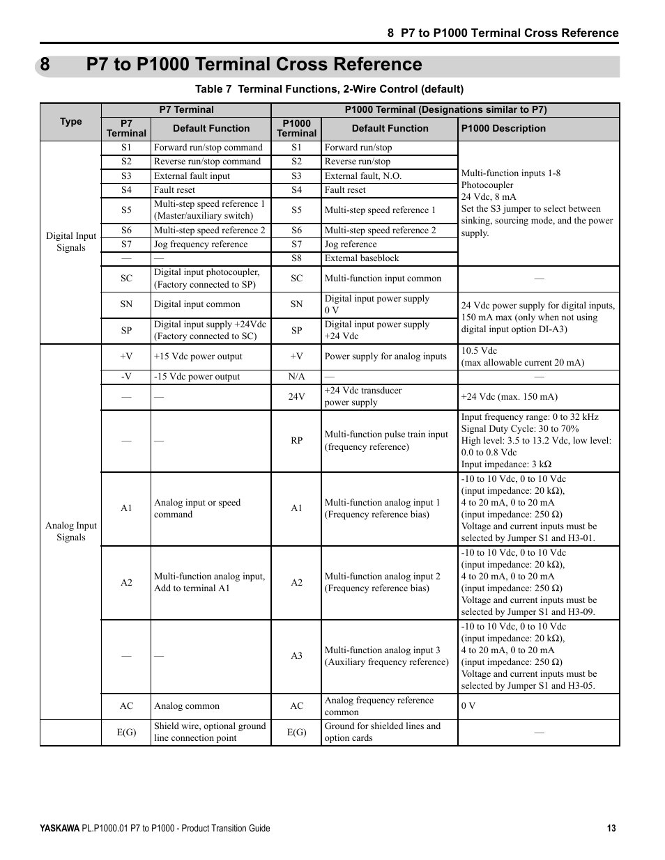 8 p7 to p1000 terminal cross reference | Yaskawa P7 to P1000 User Manual | Page 13 / 56