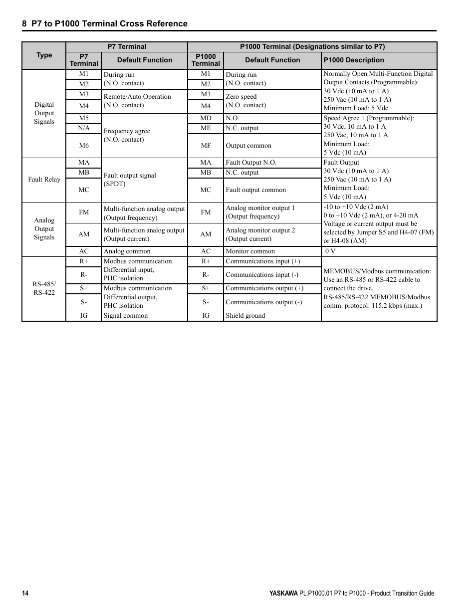 Yaskawa P7 to P1000 User Manual | Page 14 / 56