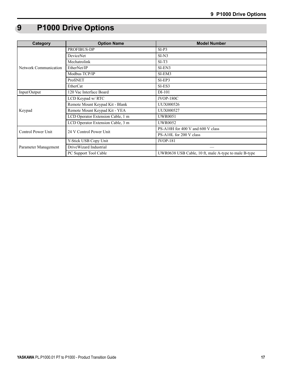 9 p1000 drive options, P1000 drive options | Yaskawa P7 to P1000 User Manual | Page 17 / 56
