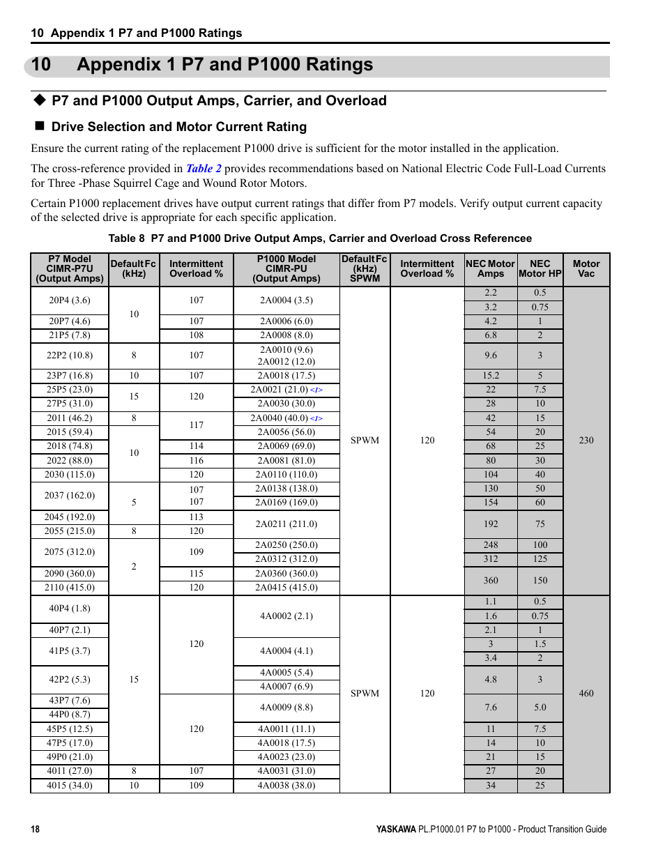 10 appendix 1 p7 and p1000 ratings, P7 and p1000 output amps, carrier, and overload, Appendix 1 p7 and p1000 ratings | Drive selection and motor current rating | Yaskawa P7 to P1000 User Manual | Page 18 / 56