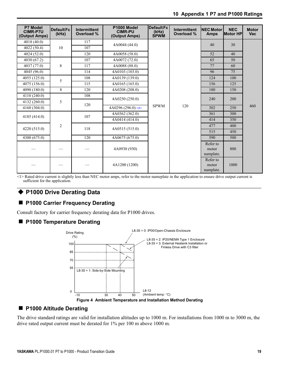 P1000 drive derating data, P1000 carrier frequency derating, P1000 temperature derating | P1000 altitude derating | Yaskawa P7 to P1000 User Manual | Page 19 / 56