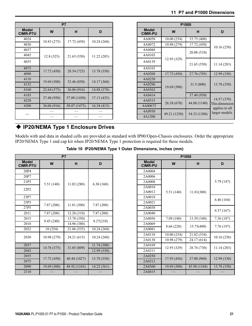 Ip20/nema type 1 enclosure drives, Table 10 | Yaskawa P7 to P1000 User Manual | Page 21 / 56