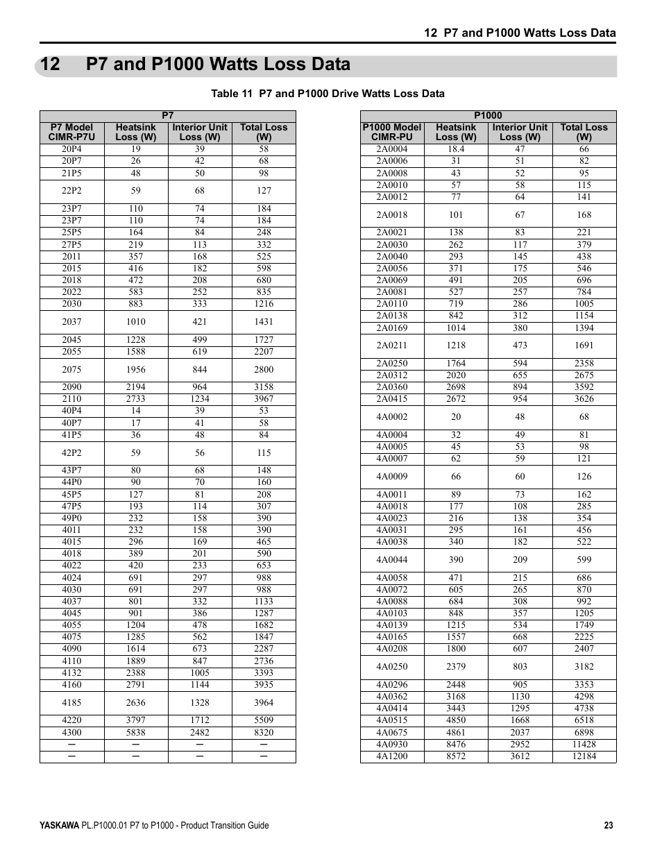 12 p7 and p1000 watts loss data | Yaskawa P7 to P1000 User Manual | Page 23 / 56