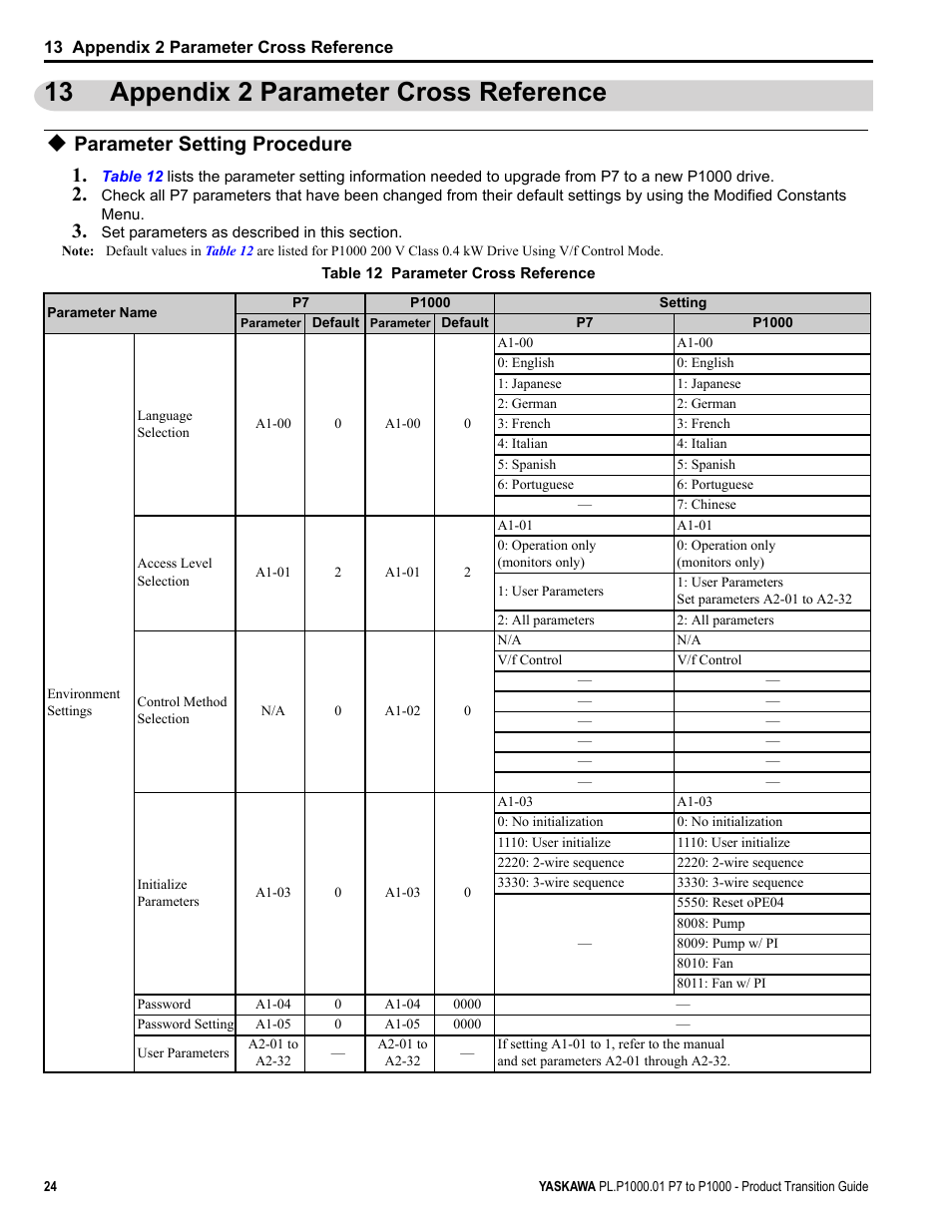 13 appendix 2 parameter cross reference, Parameter setting procedure, Appendix 2 parameter cross reference | Parameter setting procedure 1 | Yaskawa P7 to P1000 User Manual | Page 24 / 56