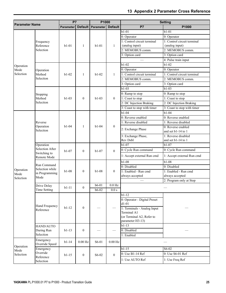 Yaskawa P7 to P1000 User Manual | Page 25 / 56