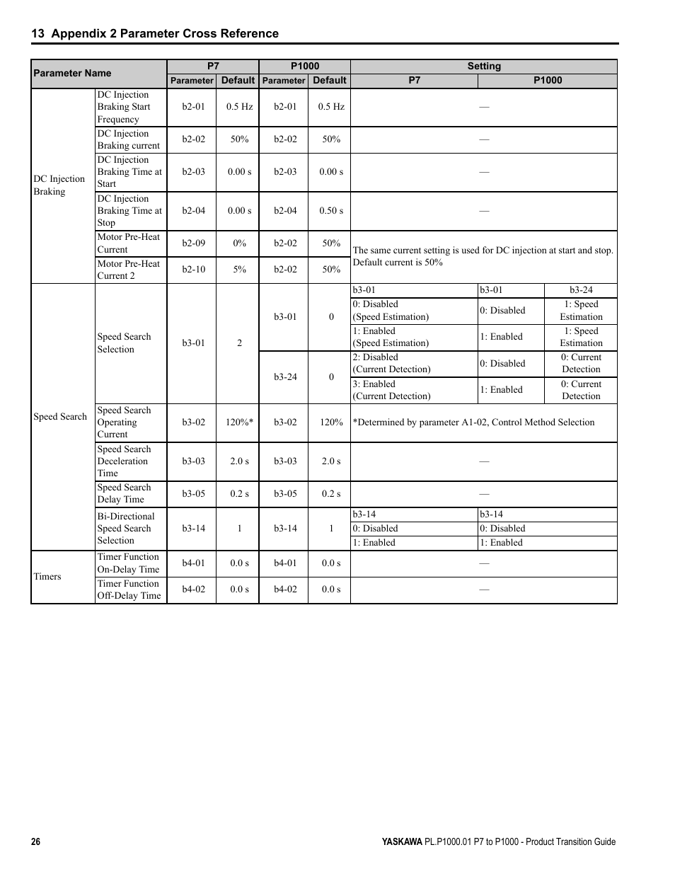 Yaskawa P7 to P1000 User Manual | Page 26 / 56