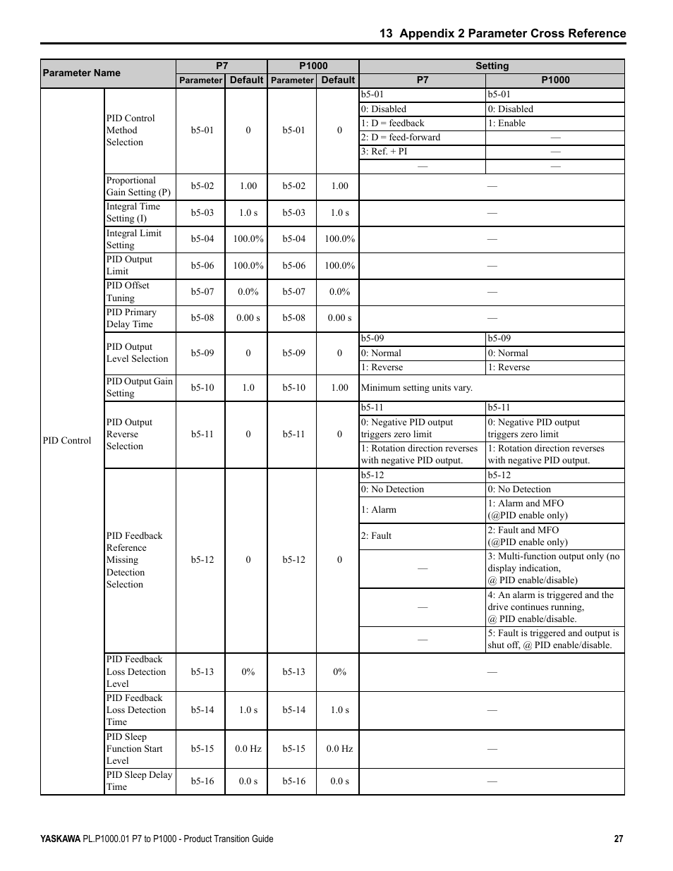 Yaskawa P7 to P1000 User Manual | Page 27 / 56