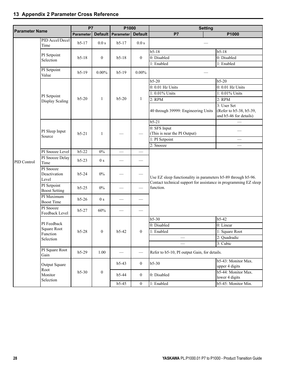Yaskawa P7 to P1000 User Manual | Page 28 / 56