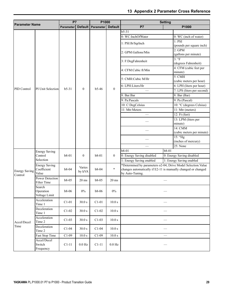 Yaskawa P7 to P1000 User Manual | Page 29 / 56