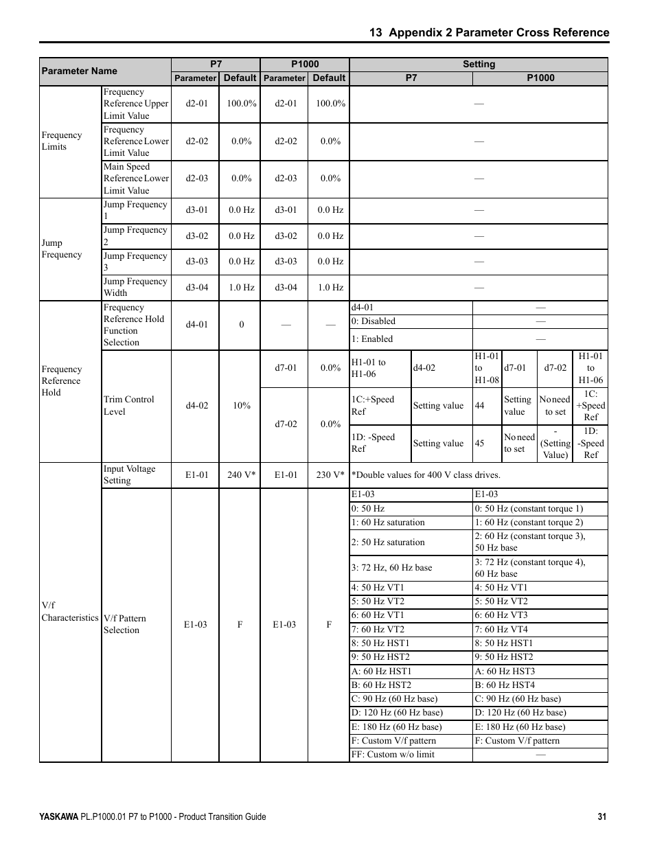 Yaskawa P7 to P1000 User Manual | Page 31 / 56