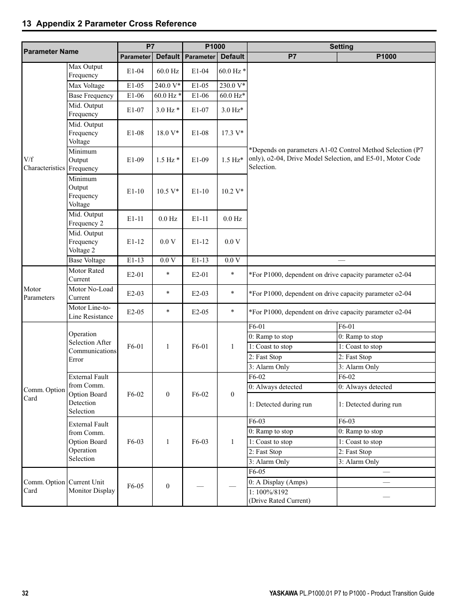 Yaskawa P7 to P1000 User Manual | Page 32 / 56
