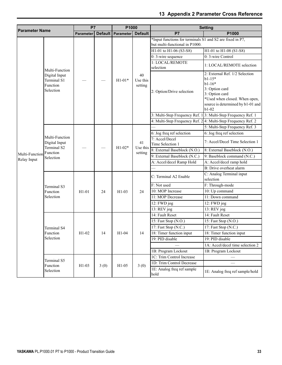 Yaskawa P7 to P1000 User Manual | Page 33 / 56