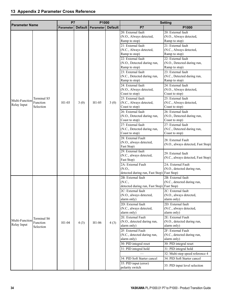 Yaskawa P7 to P1000 User Manual | Page 34 / 56